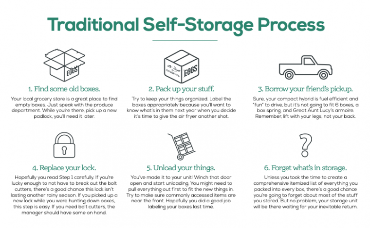 numbered list on how traditional self storage process works